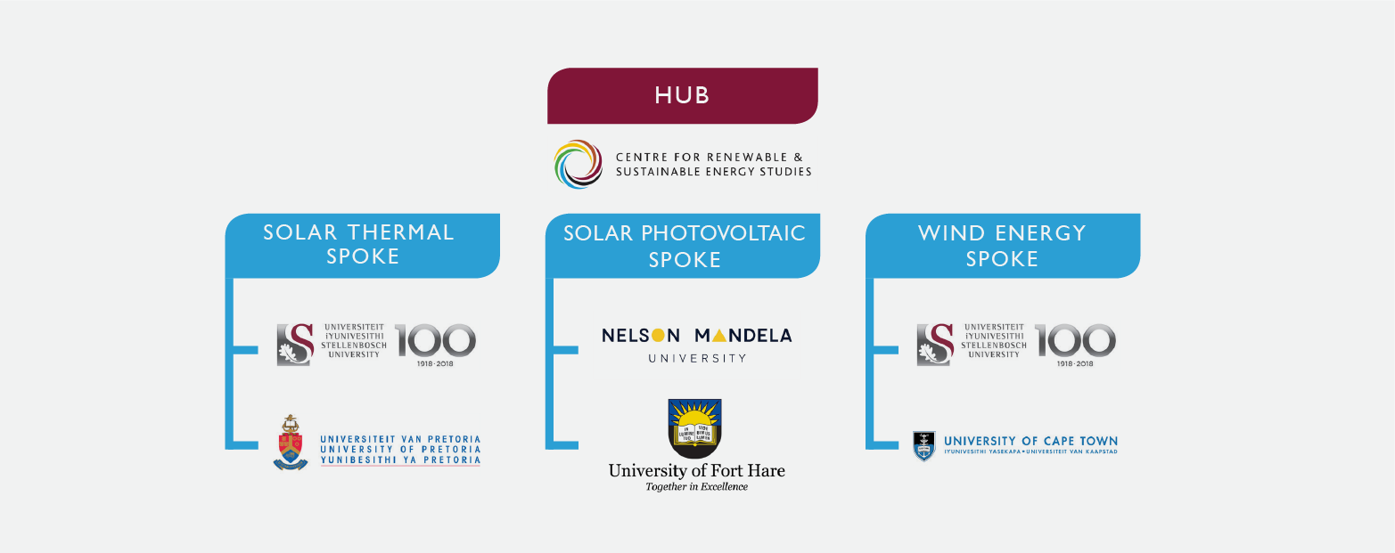 Hub and Spokes